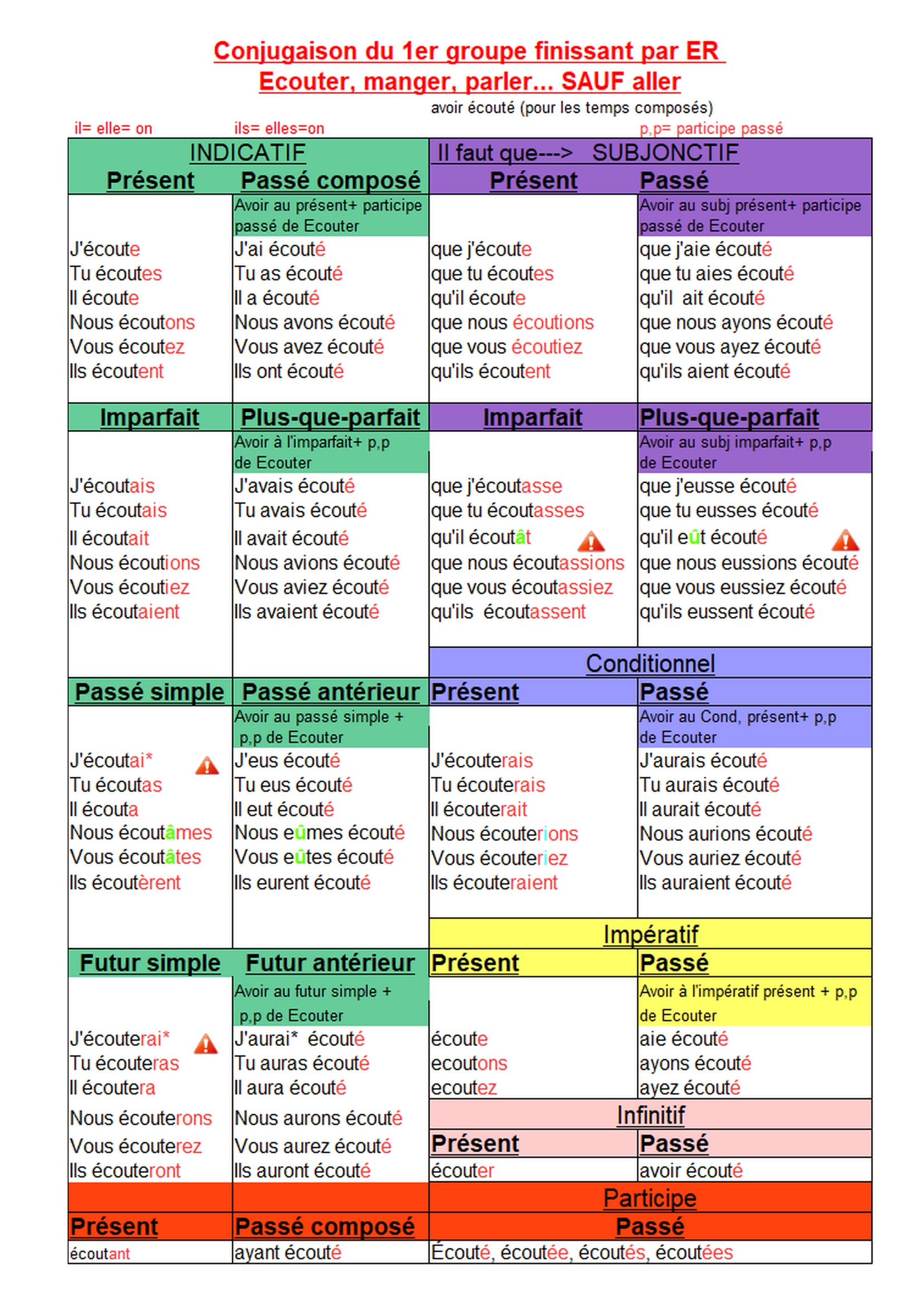 conjugaison er conjugaison er